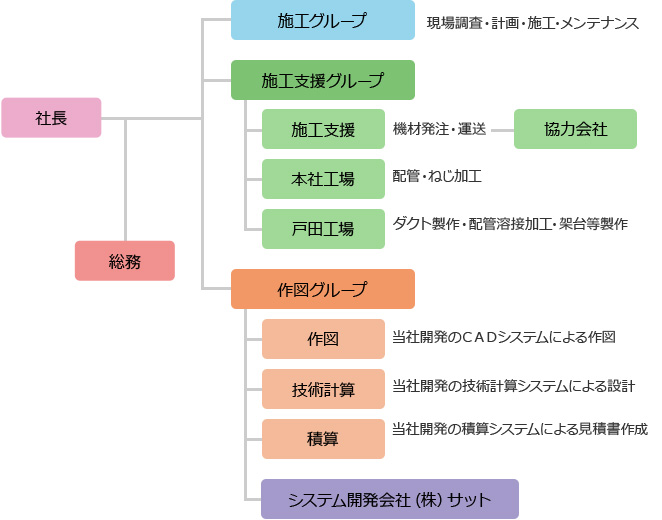 組織図