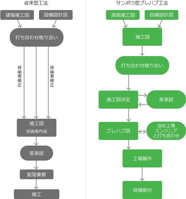 プレハブ工法